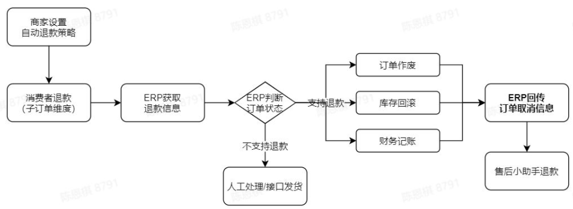 [抖音售后小助手]系统对接-无资损自动退方案